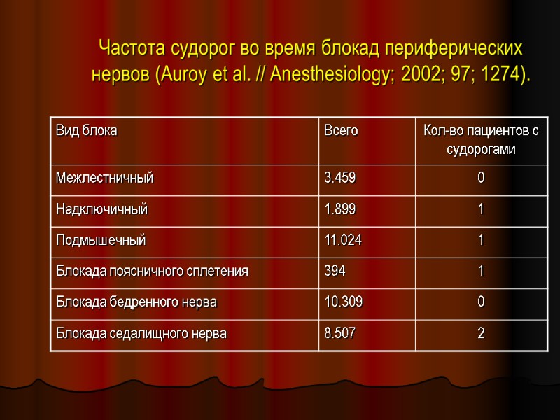 Частота судорог во время блокад периферических нервов (Auroy et al. // Anesthesiology; 2002; 97;